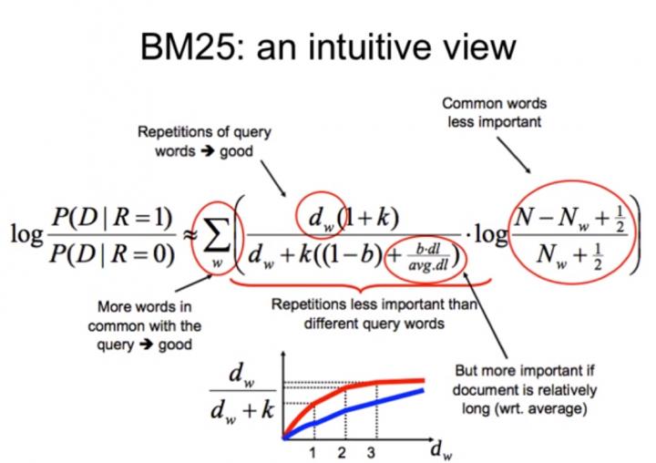 SEO技术：文本相似度-bm25算法原理及实现